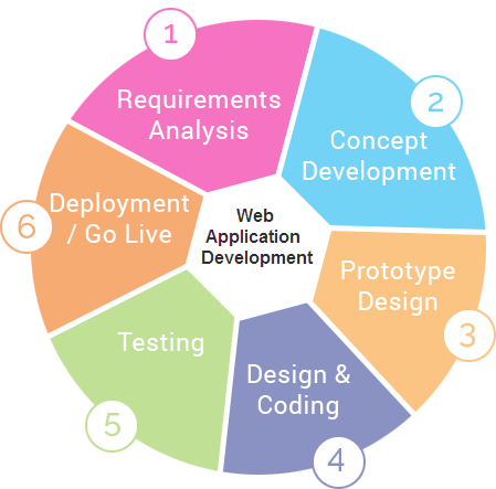 Web Application Development